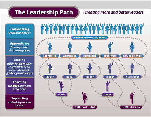 The Leadership Path [creating more and better leaders] diagram