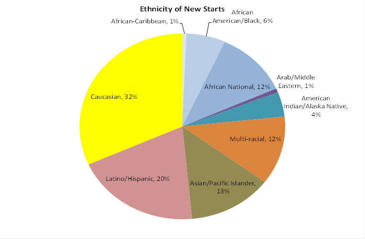 ethnicity of new starts